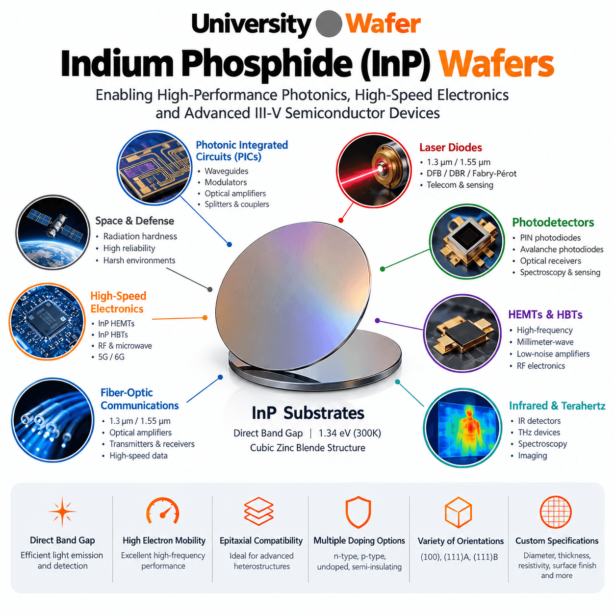 Indium Phosphide InP substrate applications including photonic integrated circuits, laser diodes, photodetectors, HEMTs, HBTs, fiber-optic communications, infrared sensing and terahertz research
