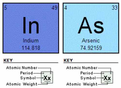 Indium Arsenide Periodic Element