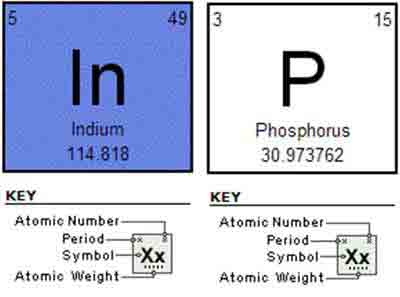 Indium phophide Periodic Table