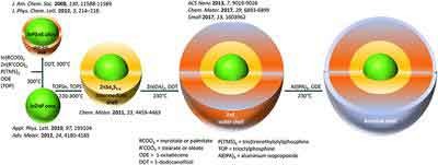 indium phosphide and zinc selenide quantum dots