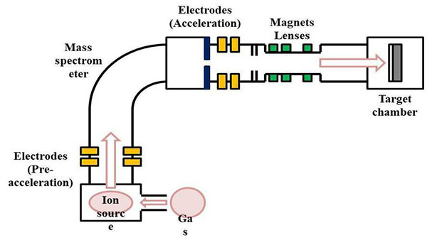 what silicon wafer spec is used in ion implantation? silicon ion implantation process