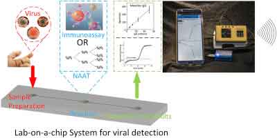 viral detection using new tech