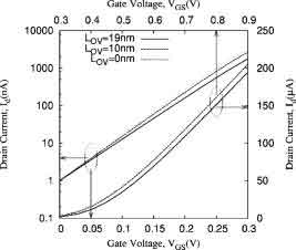 leaky gate oxide chart