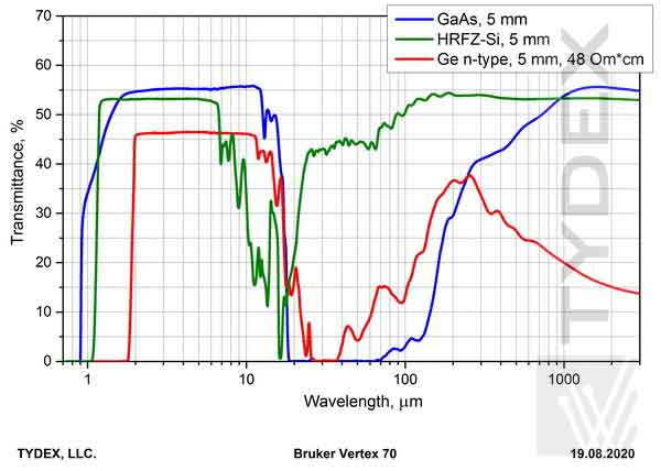 liquid encapsulated czochralsky grown gallium arsenide