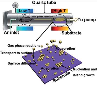 cvd lpcvd thin films