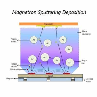 magnetron sputtering deposition