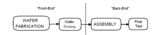 flowchart showing the manufacturing sequence of Integrated circuits