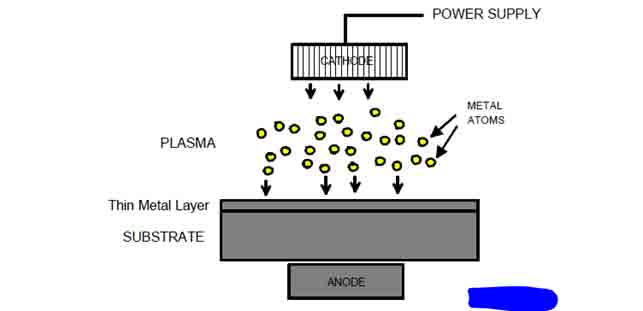 metal deposition steps