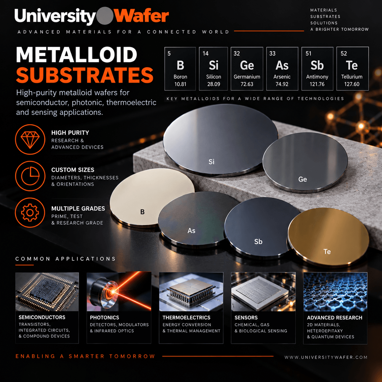 Metalloid substrate applications using boron, silicon, germanium, arsenic, antimony and tellurium for semiconductors, photonics, thermoelectrics, sensors and advanced materials research