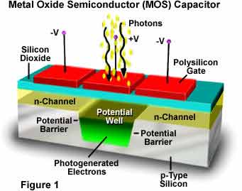 metal oxide semiconductor (mos) capacitor