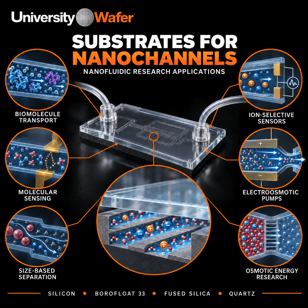 Nanochannel substrate applications in biomolecule transport, sensing, molecular separation, ion-selective sensors, electroosmotic pumps, and osmotic-energy research