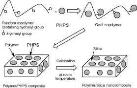 Nanocomposite silicon
