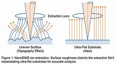 The impact of surface topography on the NanoSIMS ion extraction field Diagram illustrating NanoSIMS ion extraction on uneven versus ultra-flat surfaces, showing how surface roughness distorts the electric extraction field lines compared to the uniform field of a flat substrate.