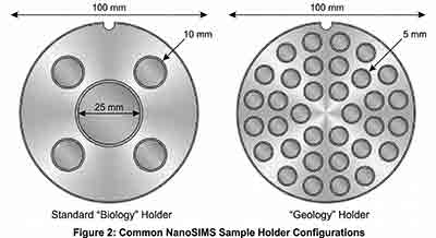 Standard NanoSIMS Sample Holder Configurations and Dimensions Technical diagrams comparing standard NanoSIMS Biology and Geology sample holders, showing top-down well configurations and a cross-section detailing the 5mm maximum thickness and 0.5mm edge clearance.