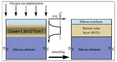 what is oxygen ion implantation