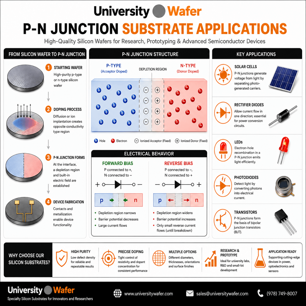P-N junction substrate applications showing silicon wafer doping, depletion region, forward and reverse bias, solar cells, rectifier diodes, LEDs, photodiodes and transistors