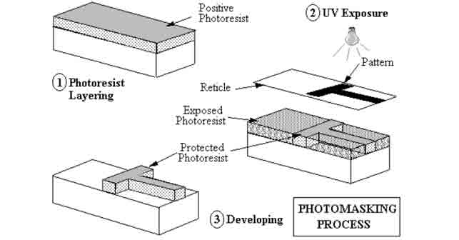 photomasking steps