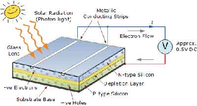photovoltaic electrons