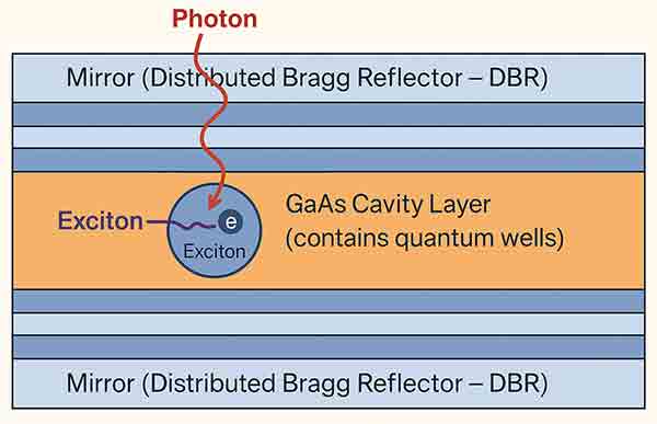 Exciton-Polariton Formation in GaAs Microcavity with Quantum Wells" Diagram of exciton-polariton formation in a GaAs microcavity with Distributed Bragg Reflectors