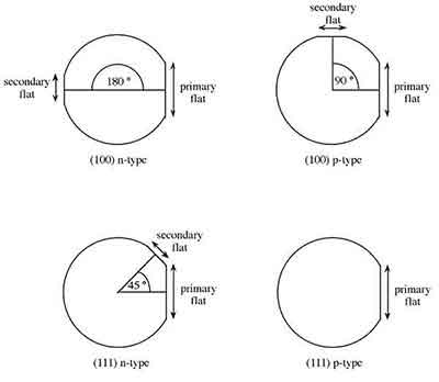 primary and secondary flat orientations