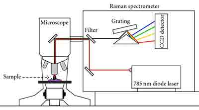 What is Raman Micro-Spectroscopy