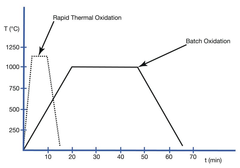 thermal oxide growth rates