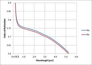 what is sapphire's refractive index