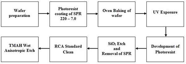 reactive ion etching process