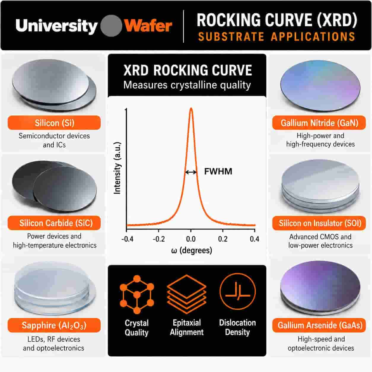 Rocking curve XRD substrate applications for silicon, silicon carbide,   sapphire, gallium nitride, SOI, and gallium arsenide wafers