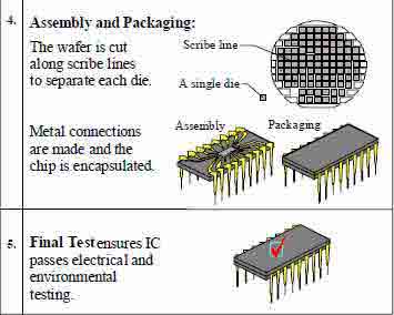 wafer fabrication