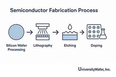 Flowchart showing steps in semiconductor fabrication: silicon wafer processing, lithography, etching, and doping