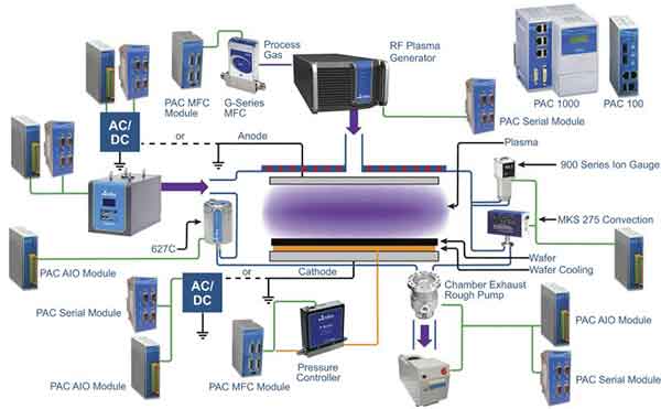 what kind of engineer designs a semiconductor plant