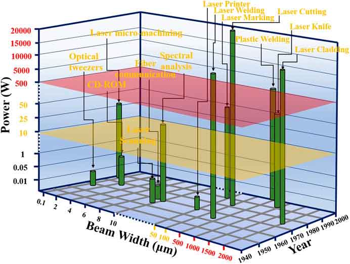 semiconductor lasers