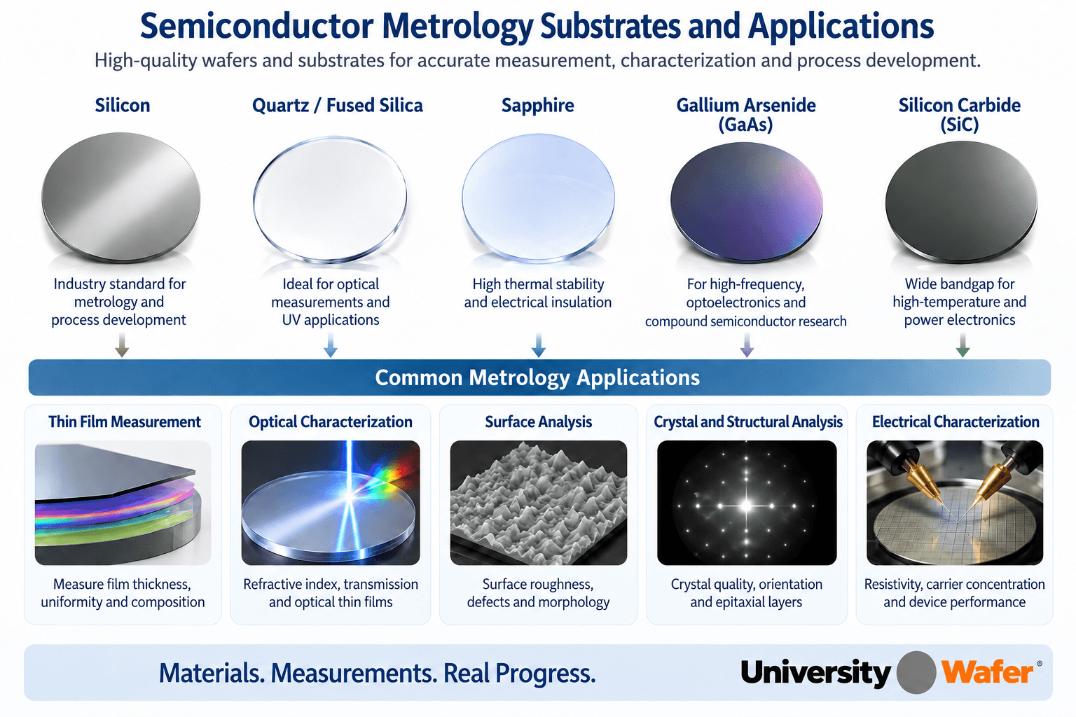 Semiconductor metrology substrates and applications including silicon, quartz, sapphire, gallium arsenide, silicon carbide, thin film measurement, surface analysis and electrical characterization