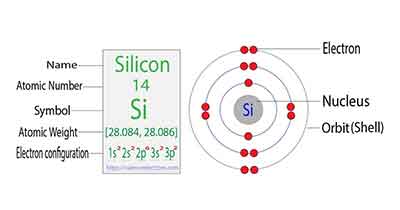 what number of protons, neutrons and electrons in si