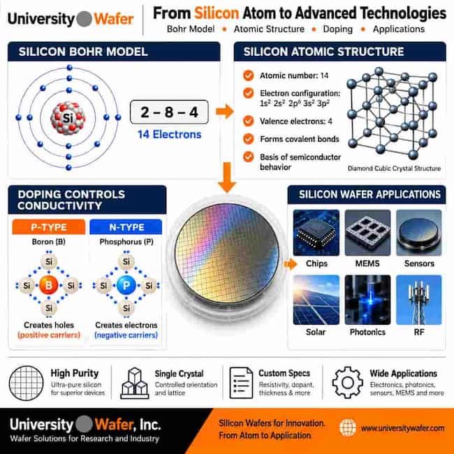 Silicon Bohr model and silicon wafer applications including integrated circuits, MEMS, sensors, photovoltaics, photonics, power electronics, microprocessors, and research