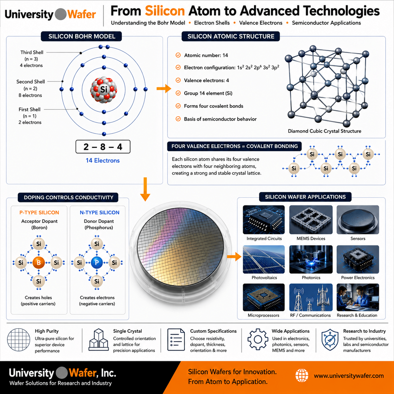 Silicon Bohr model and silicon wafer applications including integrated circuits, MEMS, sensors, photovoltaics, photonics, power electronics, microprocessors, and research