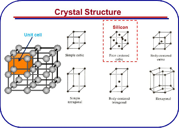 the crystal structure of silicon wafer orientation