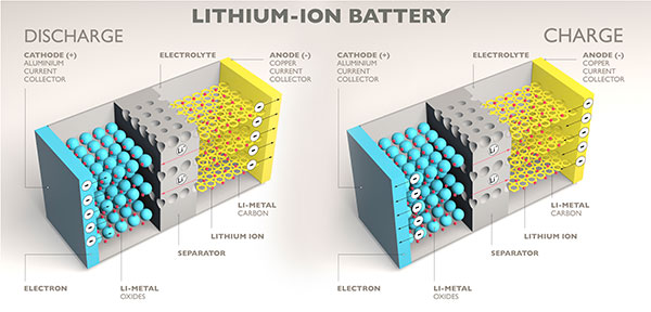 silicon used to fabrciated electrodes used in lithium-ion batteries