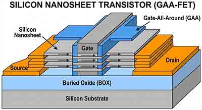 Diagram of a Silicon Nanosheet Transistor (GAA-FET) fabricated on a Silicon-on-Insulator (SOI) substrate, showing stacked silicon channels, gate-all-around architecture, and buried oxide layer.