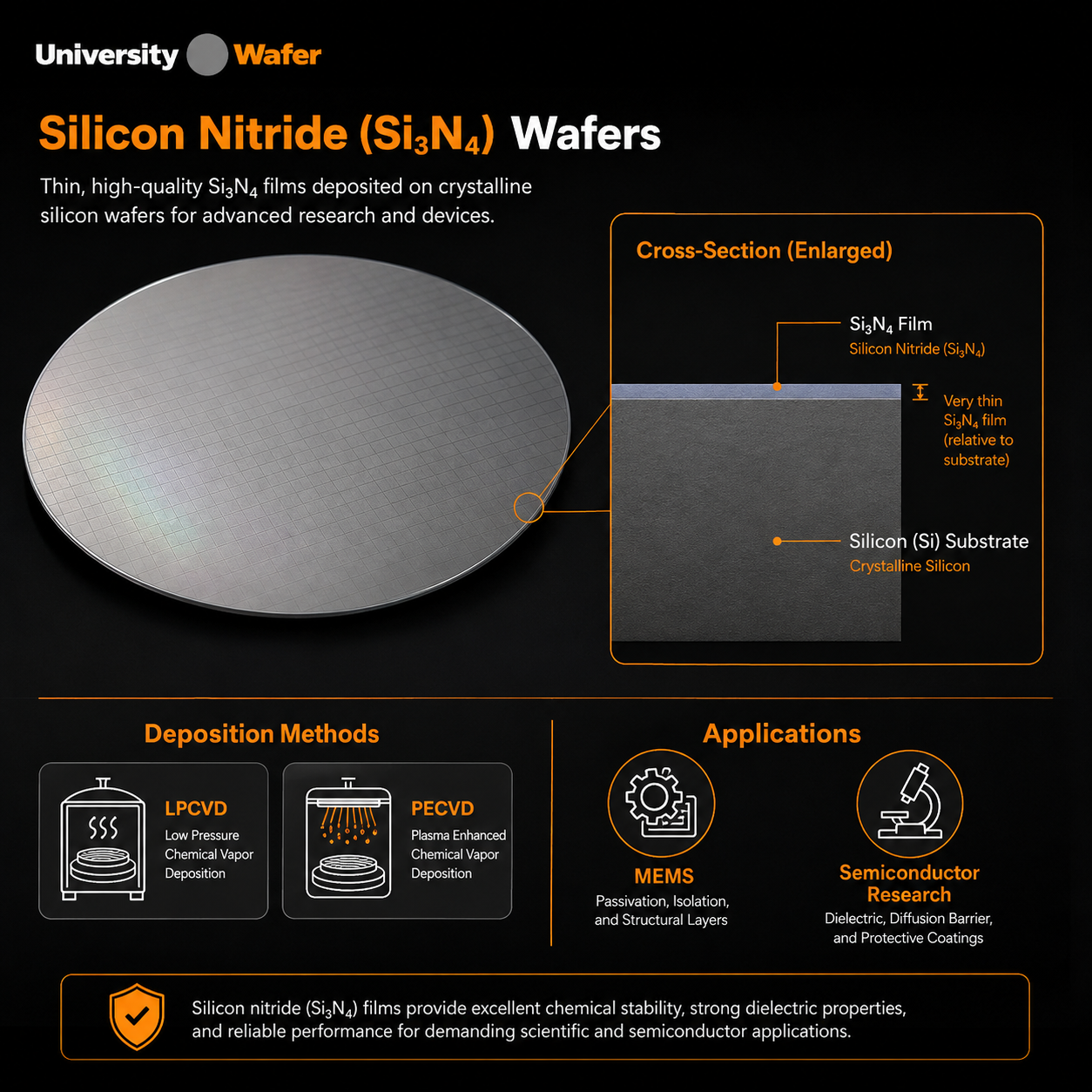 Silicon nitride Si3N4 wafer infographic showing LPCVD and PECVD coatings for MEMS, semiconductor, sensor and photonics research