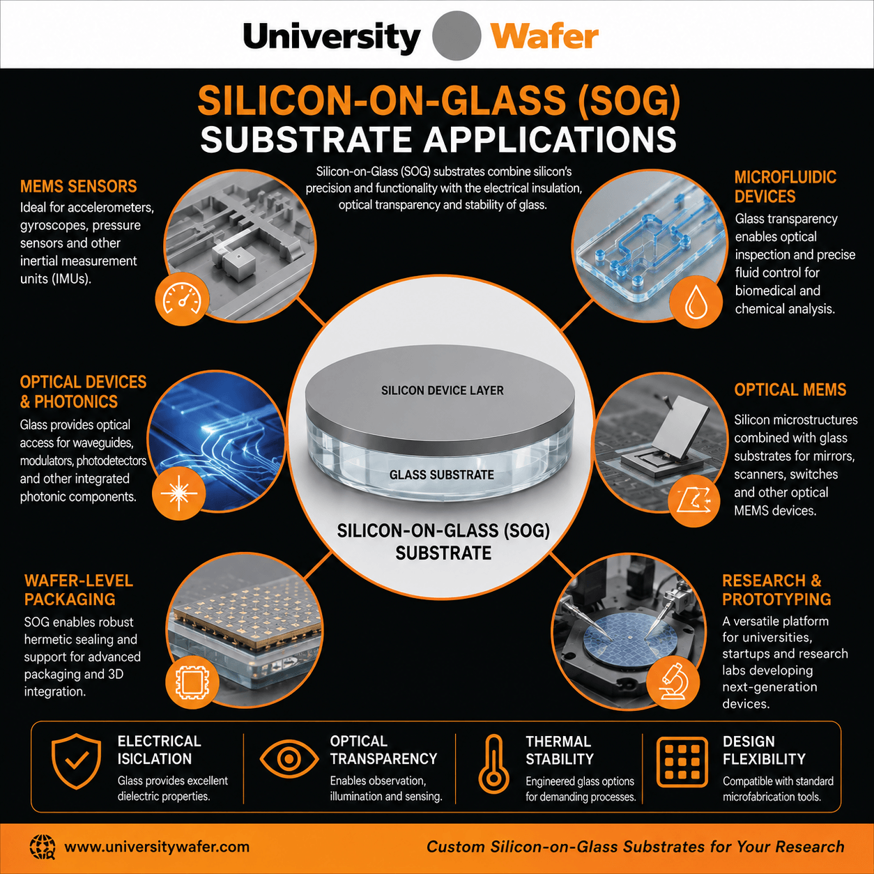 Silicon-on-Glass SOG substrate applications including MEMS sensors, microfluidics, photonics, optical MEMS, wafer-level packaging and research prototyping