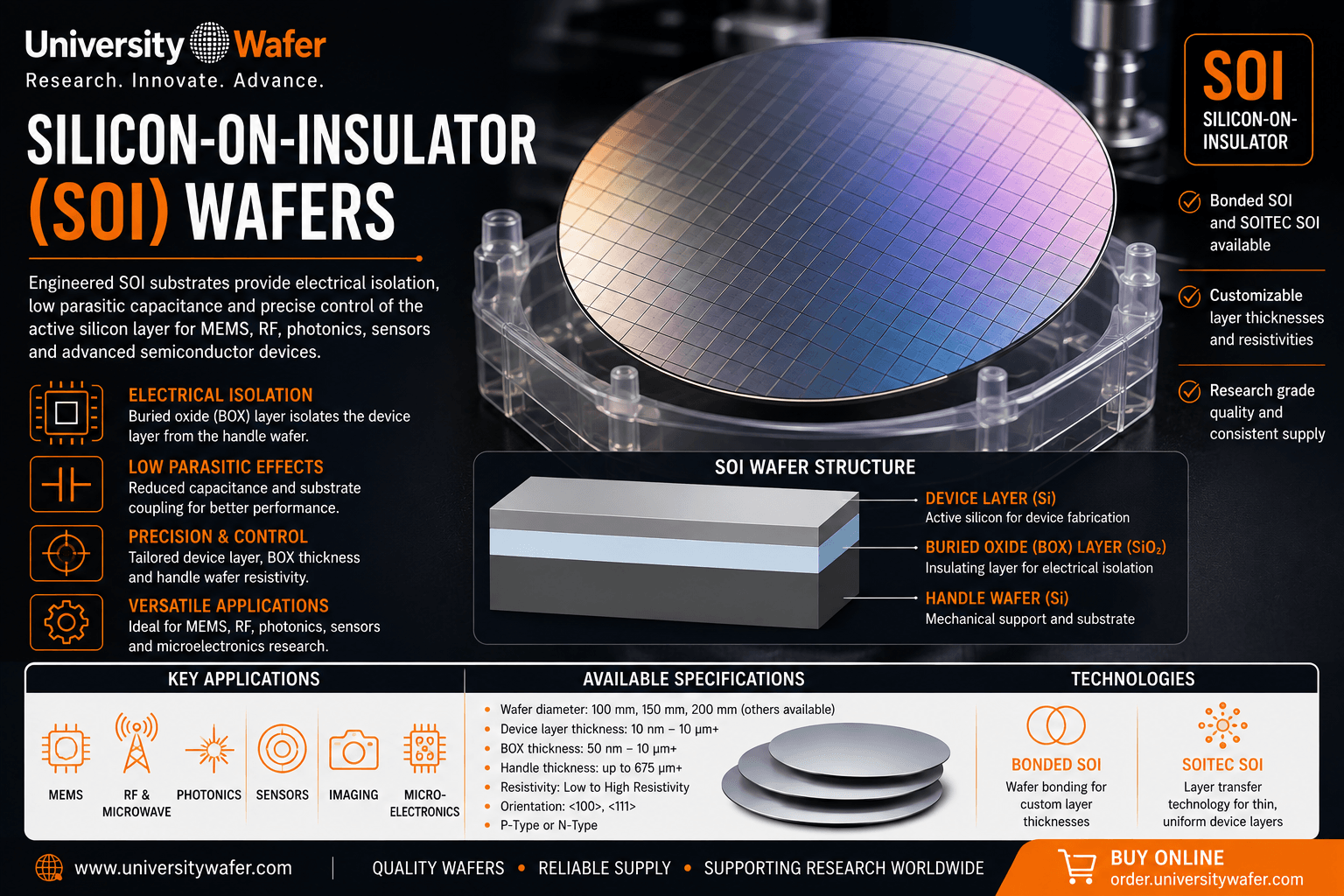 Silicon-on-Insulator SOI wafers showing device silicon, buried oxide BOX layer and handle wafer for MEMS, RF, photonics and semiconductor research