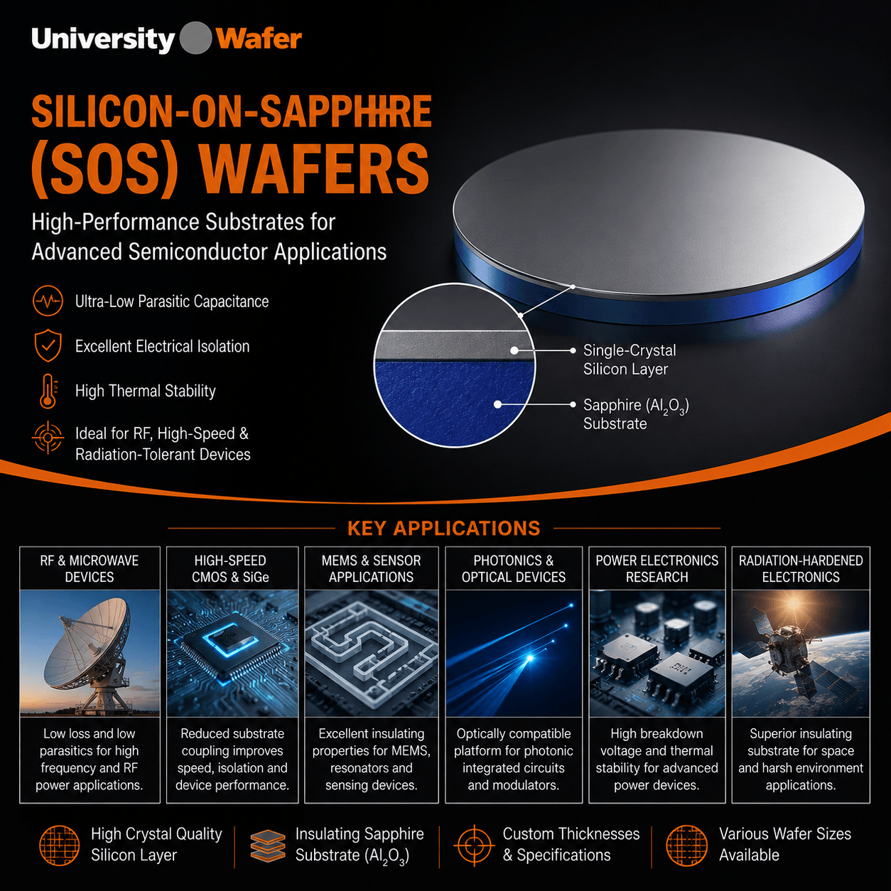 Silicon-on-sapphire SOS wafer applications for RF and microwave devices, CMOS, MEMS, sensors, photonics and radiation-tolerant electronics