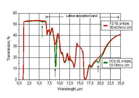 the refractive index of hi-resistiivty silicon wafers