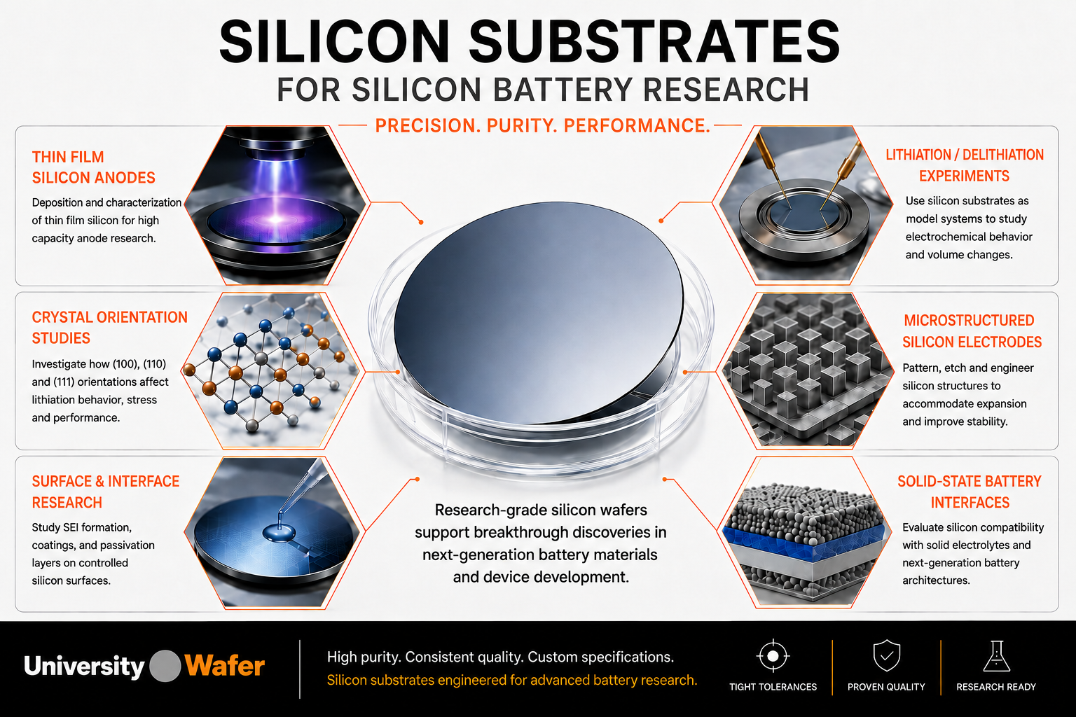 Silicon substrates for battery research including thin-film silicon anodes, lithiation experiments, microstructured electrodes, and solid-state battery interfaces