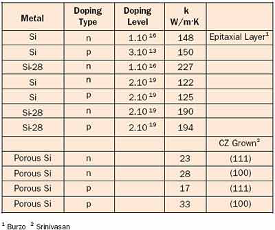 silicon thermal properties chart