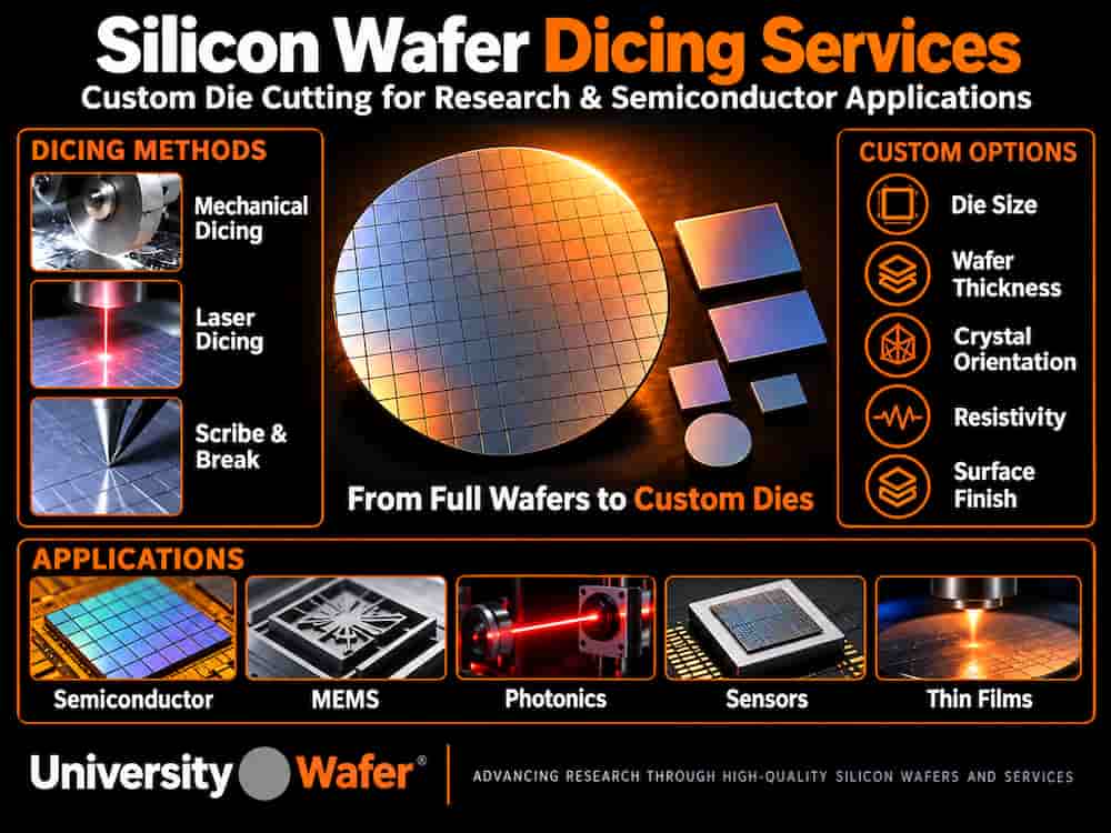 Silicon wafer dicing and custom die applications including MEMS, photonics, sensors, thin-film deposition, semiconductor development and materials research