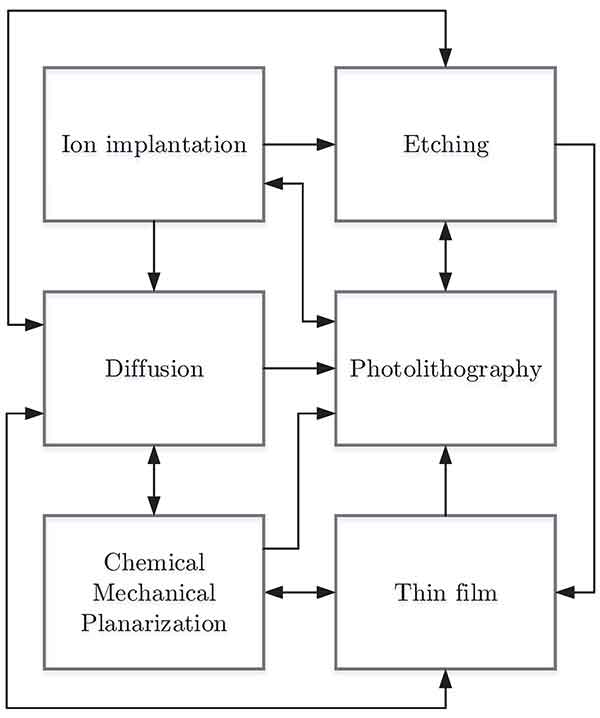 ilicon Wafer Manufacturing Process