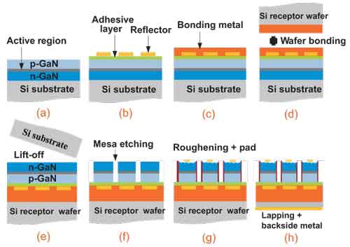 steps used to fabricate silicon wafers